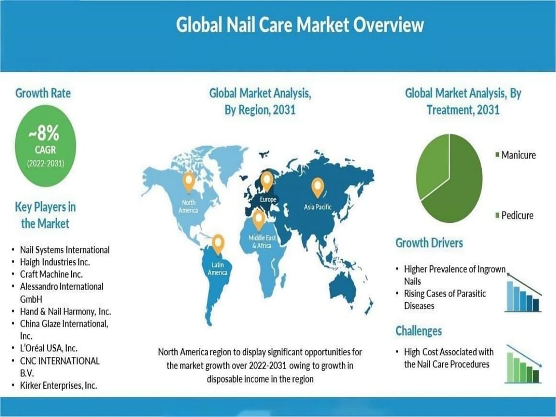 The global nail care market is expected to grow rapidly for the next ten years