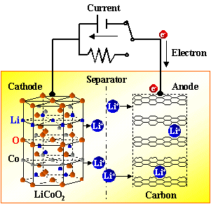 Lithium battery principle, formula and process flow and lithium battery production process