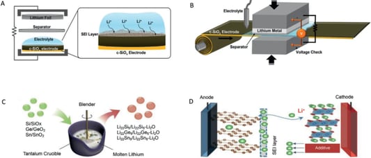 Prelithium technology of lithium ion battery