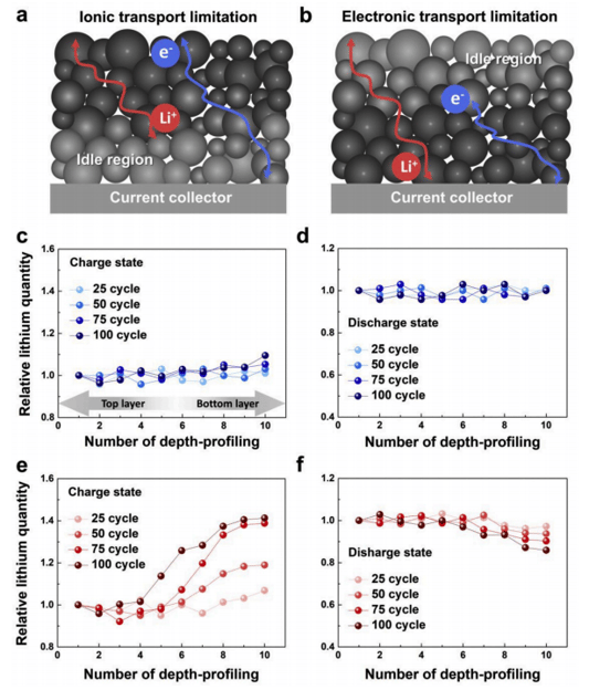 Capacity attenuation mechanism of thick electrode of lithium ion battery