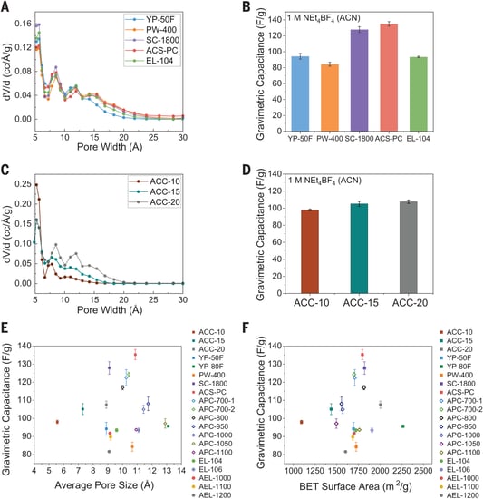 How Structural Disorder Determines Capacitance in Nanoporous Carbons