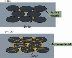 The Basics of SBR Binder Structure: What You Need to Know