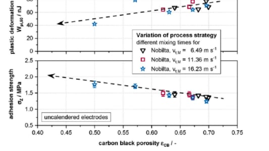 Impact of Internal Porosity of the Carbon Colloidal Phase on Lithium-Ion Battery Performance