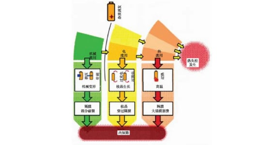 Analysis of Internal Short Circuits in Lithium-ion Batteries