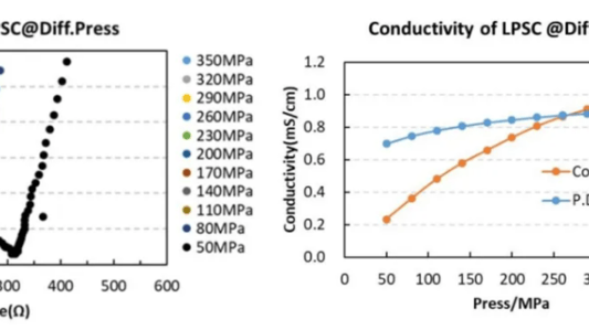 Enhancing Solid Electrolyte Powder Ions Conductivity for Batteries