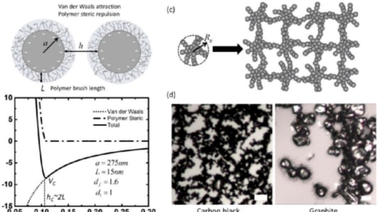 Understanding the Rheology of Slurry to Improve Electrode Coating