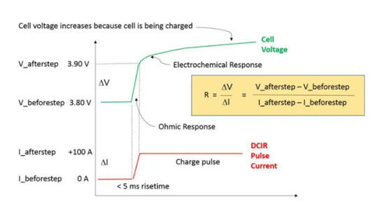 The Critical Role of Internal Resistance in Lithium-ion Batteries