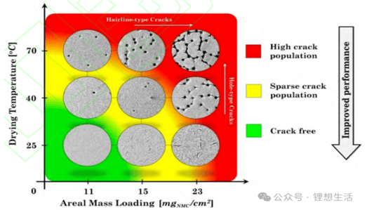 Understanding the Drying and Cracking of Lithium-Ion Battery Electrodes