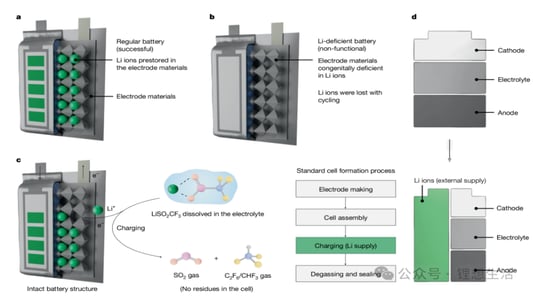 Enhancing Lithium-ion Batteries: Innovative External Lithium Supply