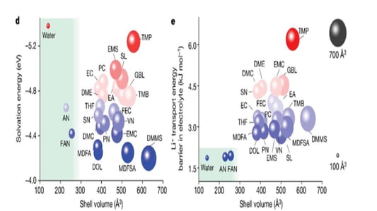 Breakthrough in Ultra-Low Temperature FAN Electrolyte Technology