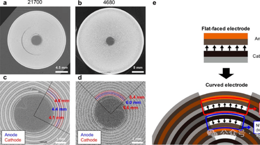 The Curvature Impact on Cylindrical Battery Performance