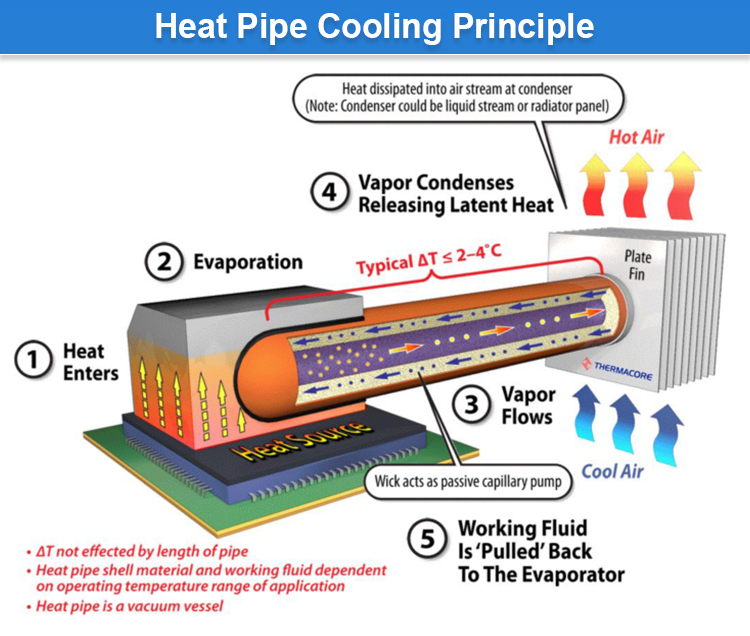 Heat Pipe Working Principle and Applications